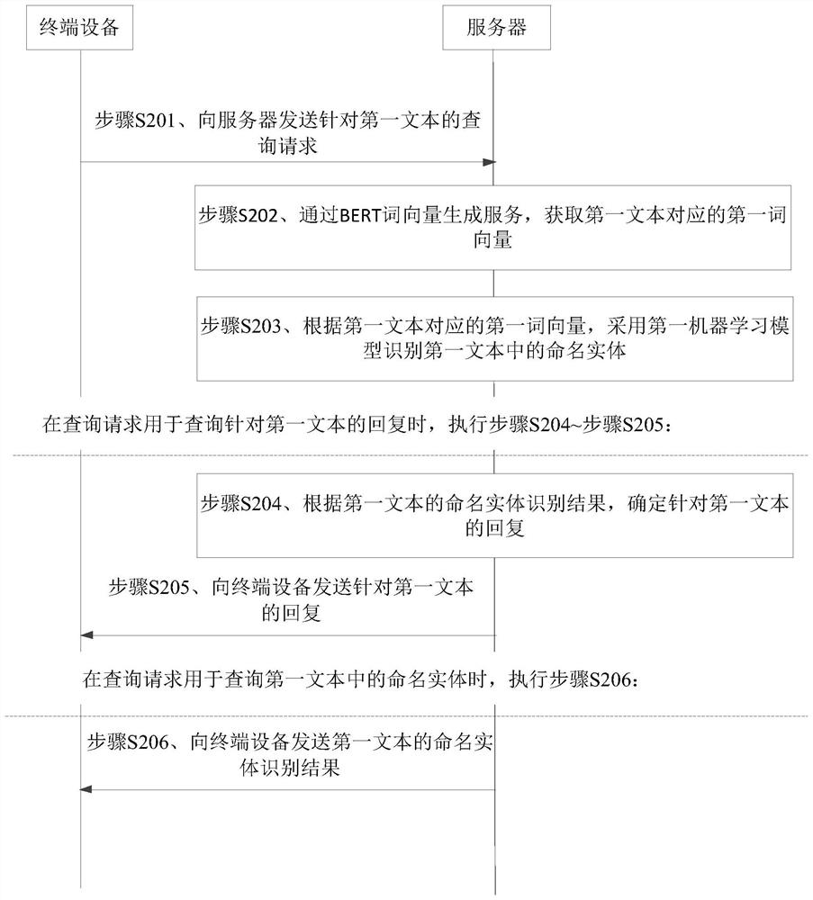 命名实体的识别方法和装置