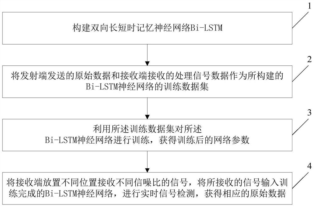 一种基于Bi-LSTM神经网络的接收端信号检测方法