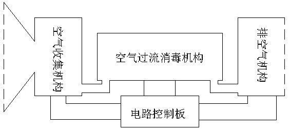 空气过流消毒机构及空气过流消毒机