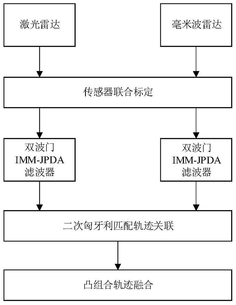 基于激光雷达与毫米波雷达融合的机动目标跟踪方法