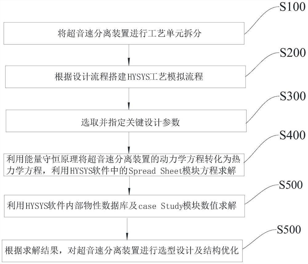 一种超音速脱水脱烃工艺设计方法