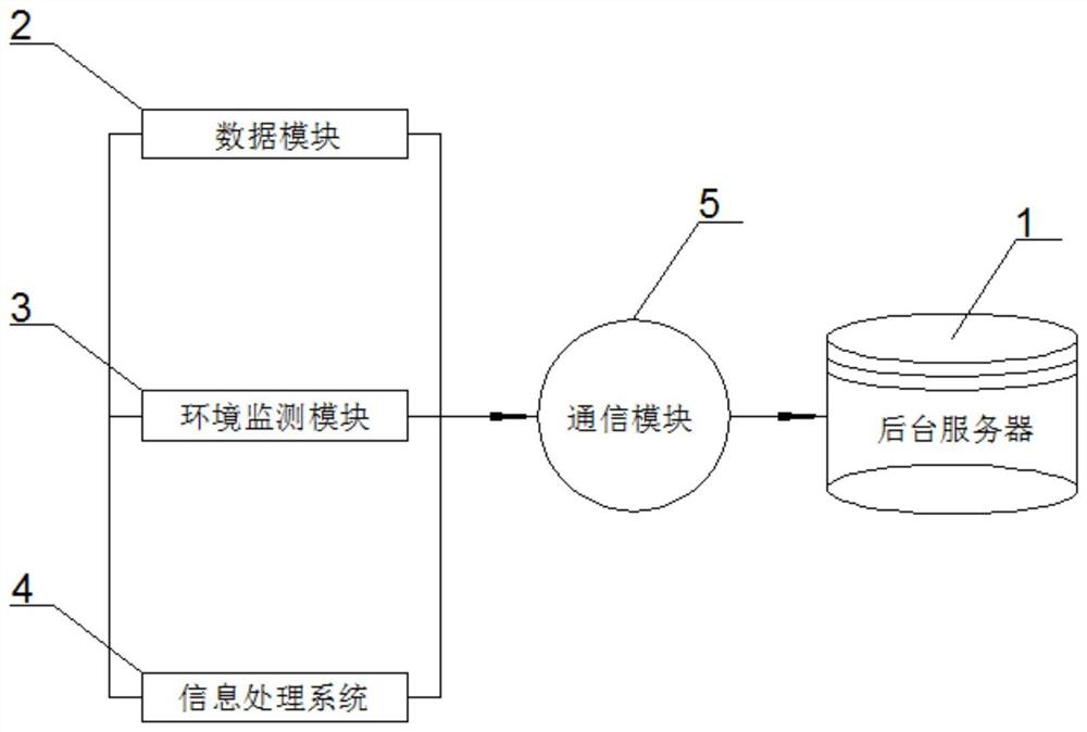 一种用于设备数据的安全合规处理系统及方法