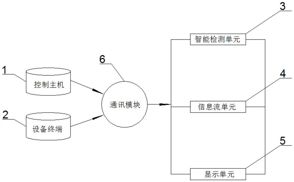 一种互动大屏的智能控制和手势操作方法