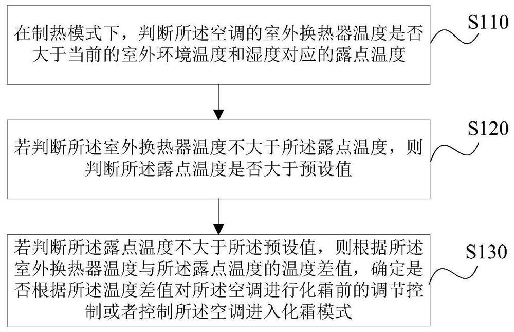 一种空调控制方法、装置、存储介质及空调