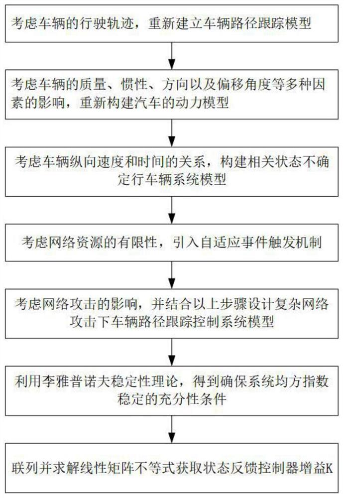 混合网络攻击下基于自适应触发机制的车辆路径跟踪安全控制方法