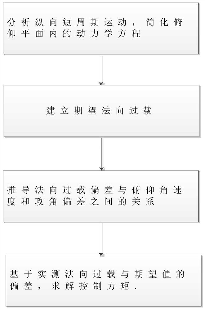 一种基于法向过载的总攻角控制方法