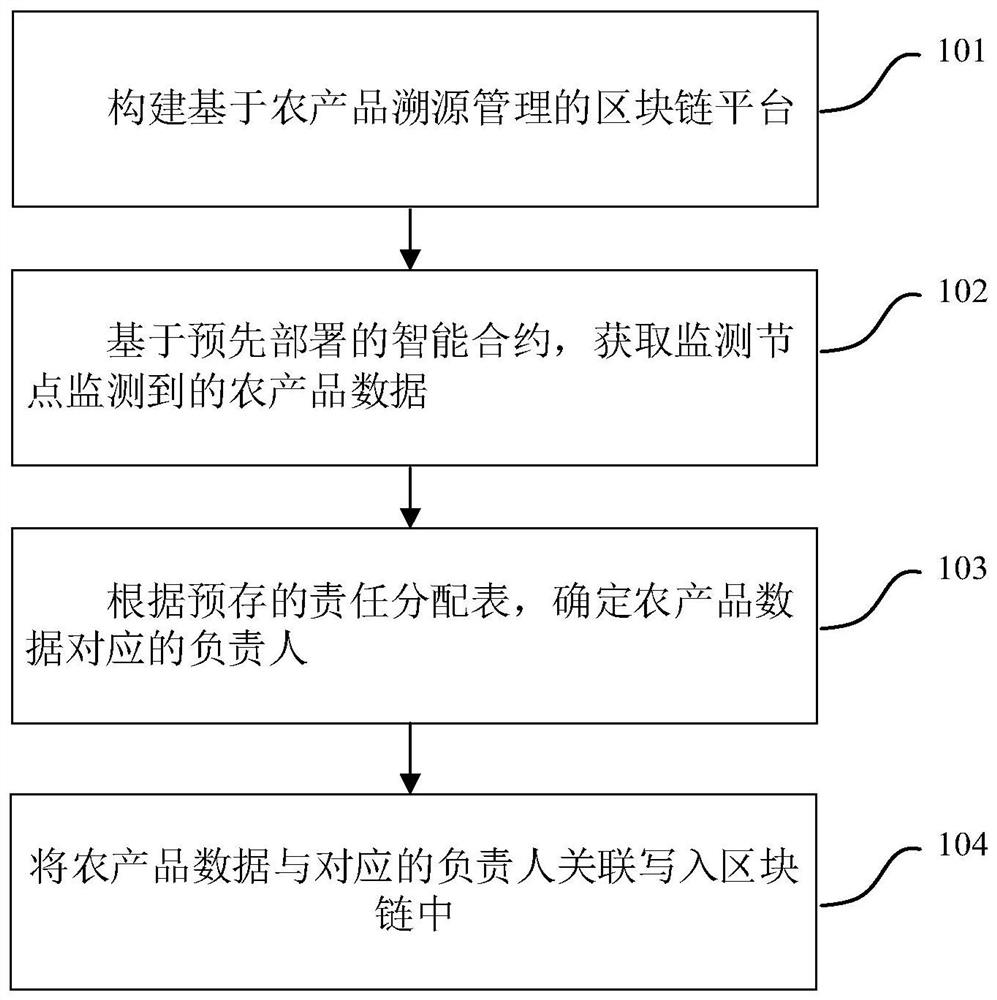 一种基于区块链的农产品溯源管理方法及设备、介质