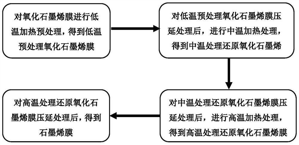 一种批量化制备石墨烯膜的方法以及由此制得的石墨烯膜