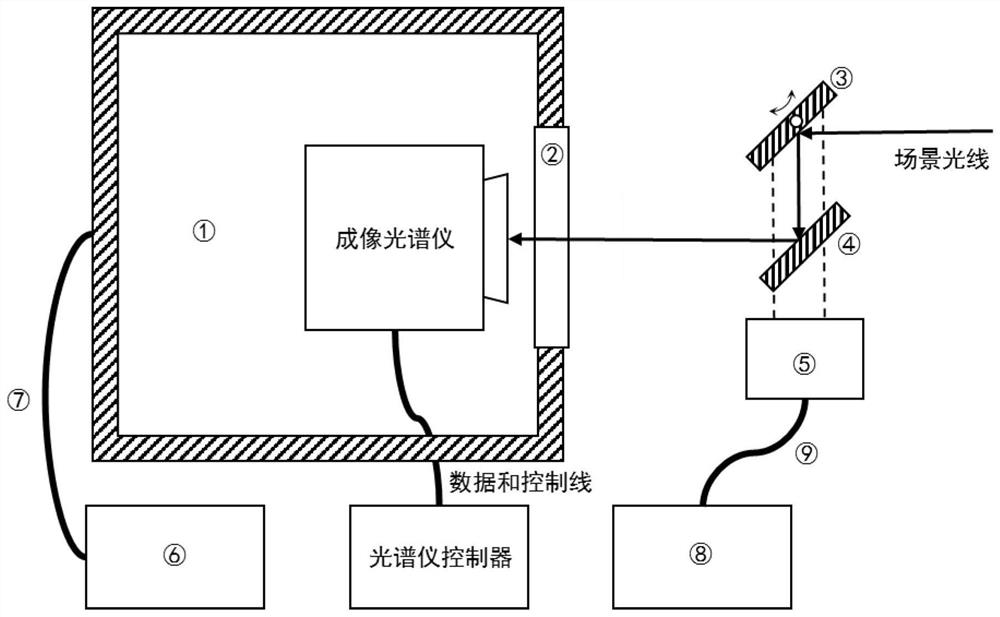 一种适用于深空探测成像光谱仪的成像模拟系统和方法