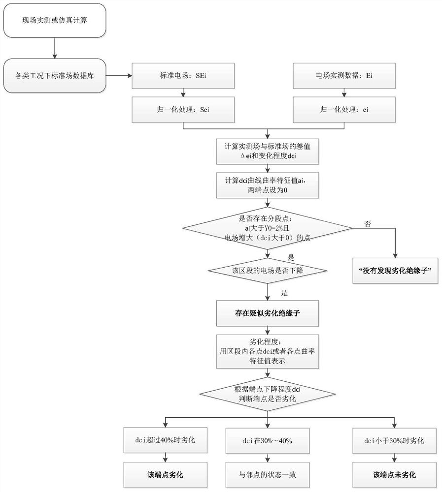 一种基于电场分布检测输电线路绝缘子劣化判别方法