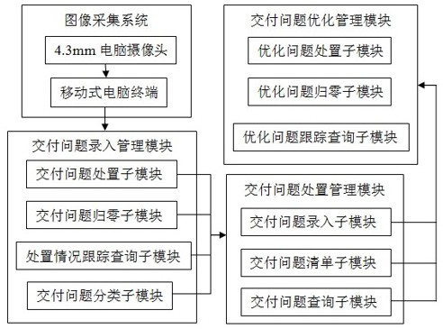 一种基于飞机验收过程的交付方法