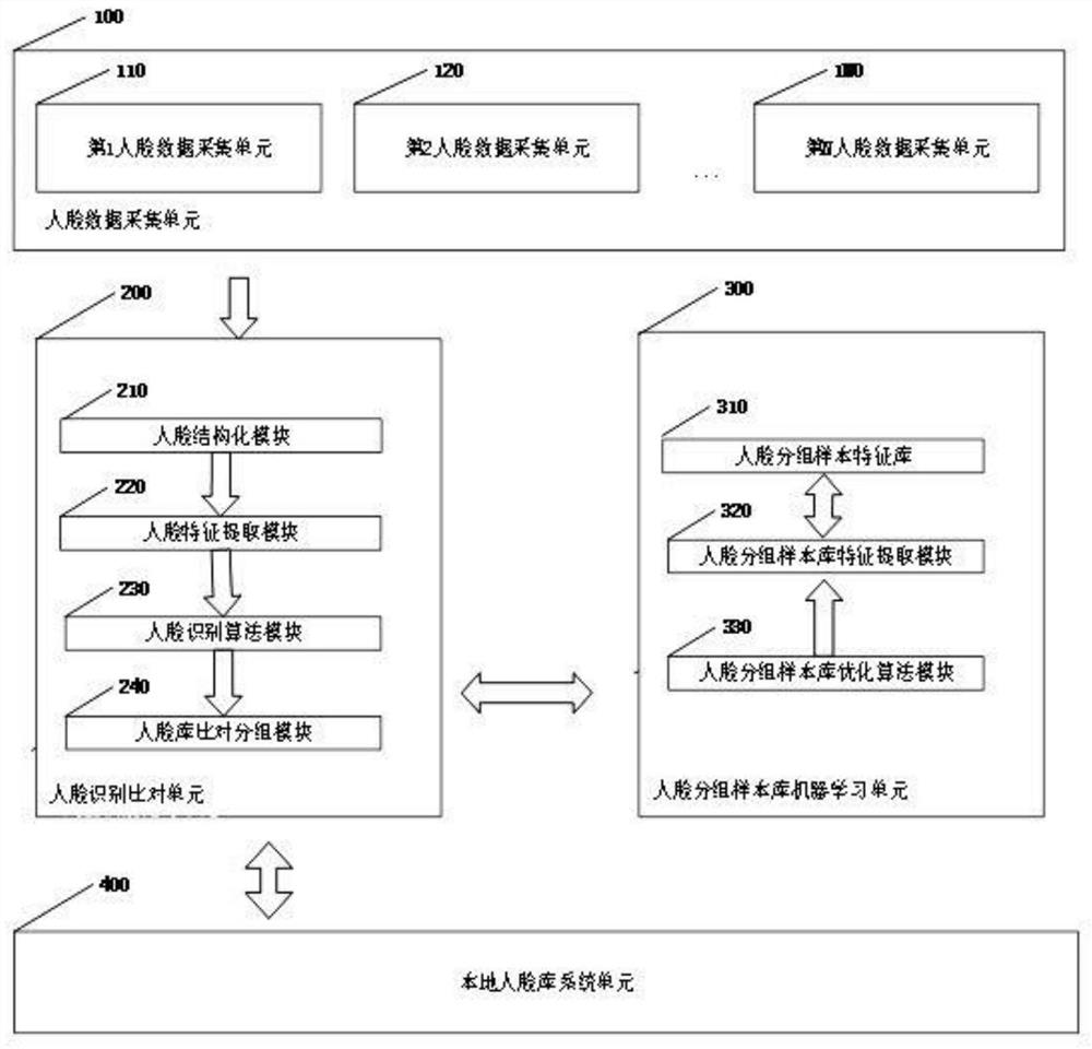 一种基于机器学习提升人脸识别精度的系统及其算法