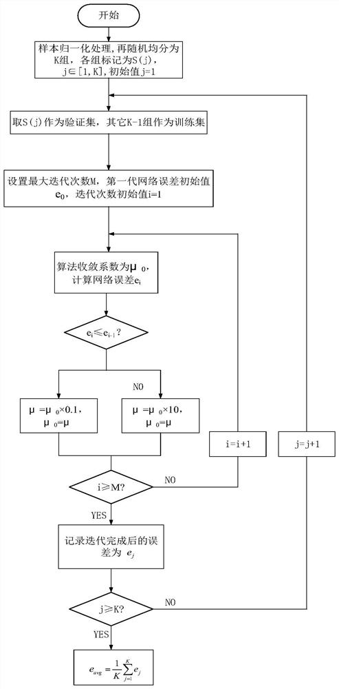 一种基于L-M算法改进的BP神经网络电弧检测模型