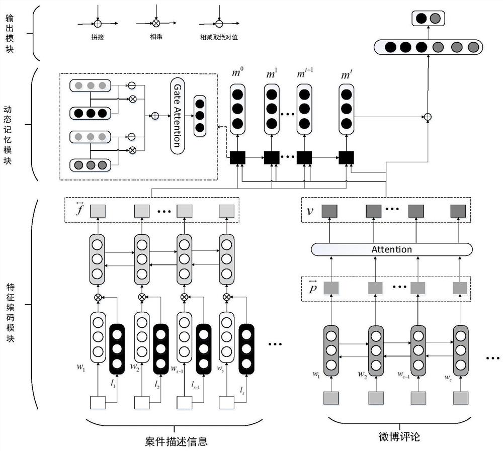 动态记忆案件描述的涉案微博评论讽刺句检测方法