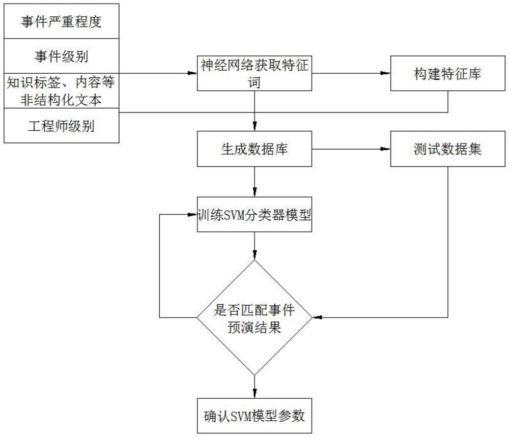 一种基于机器学习的ITIL事件预演方法和装置