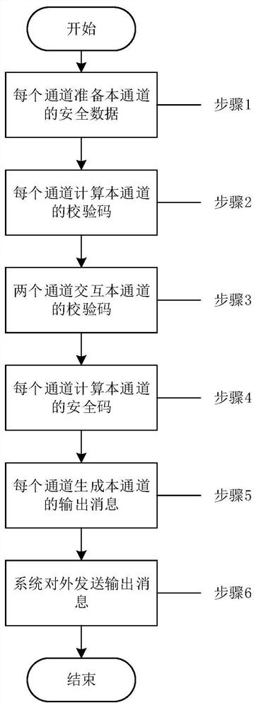 基于编码技术的安全输出方法及装置