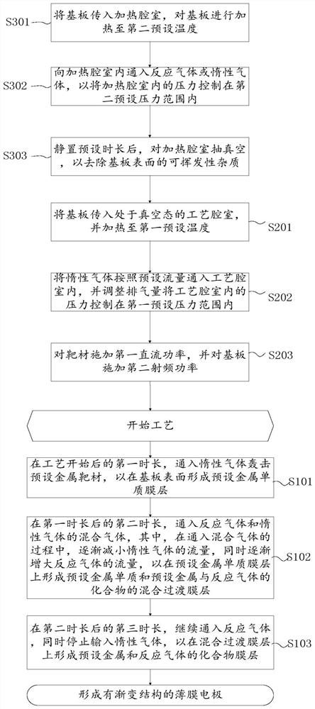 薄膜电极制造方法、薄膜电极及存储器