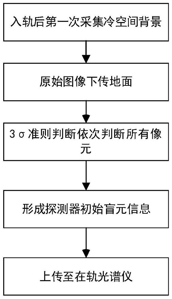 一种用于在轨短波红外成像光谱仪的盲元补偿方法