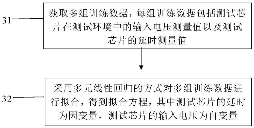 测试芯片延时的拟合方法和装置