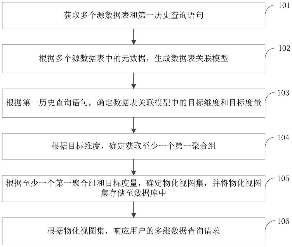 多维数据查询方法、装置和电子设备