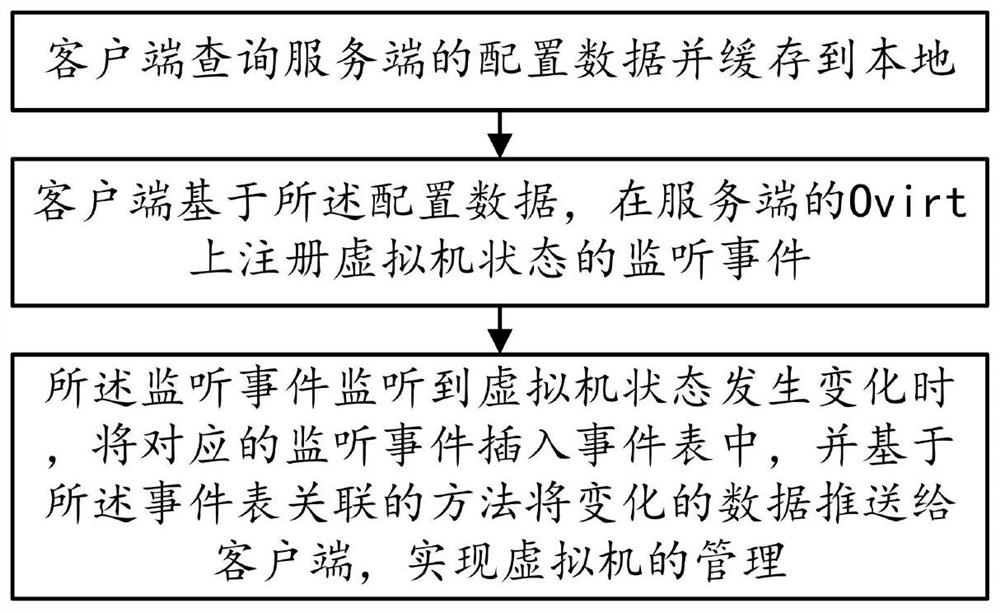 一种基于Ovirt和事件驱动的虚拟机管理方法及系统