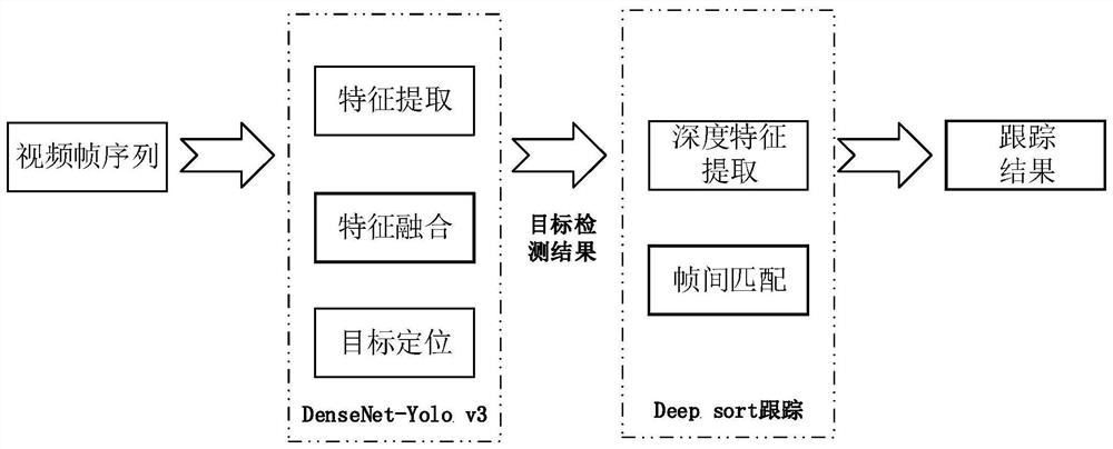 基于深度学习的视频实时多目标检测与跟踪方法和装置