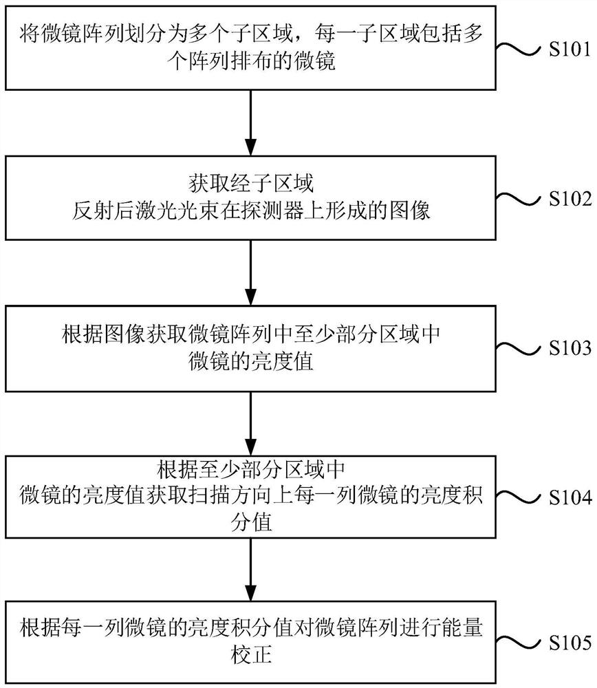 一种激光直写能量校正方法及装置