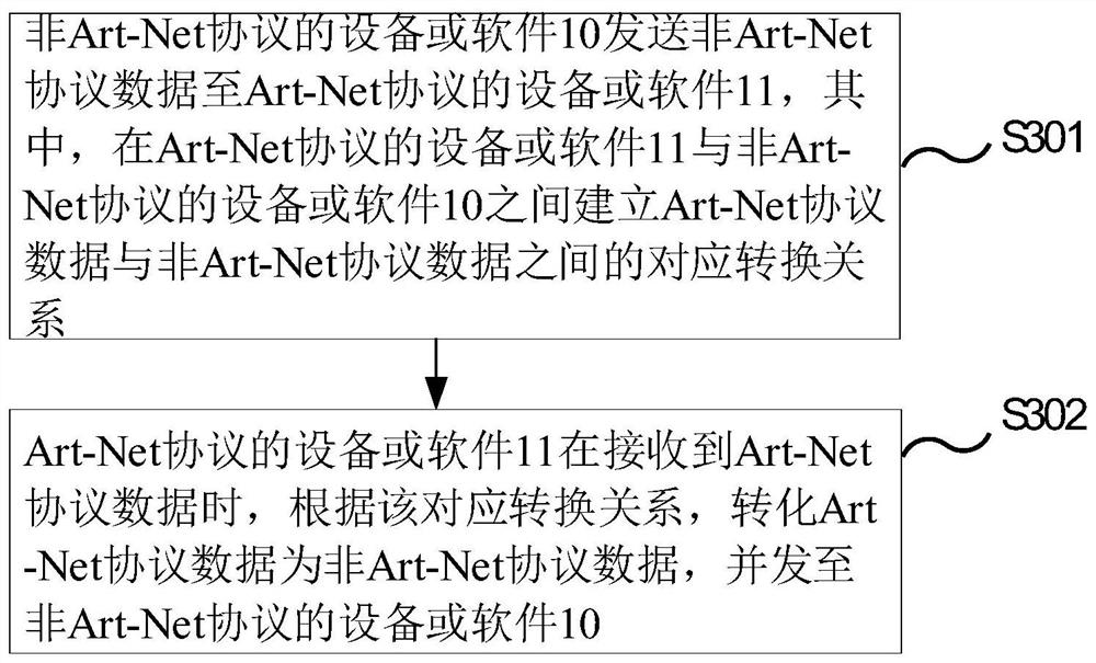 Art-Net数据处理的方法和系统