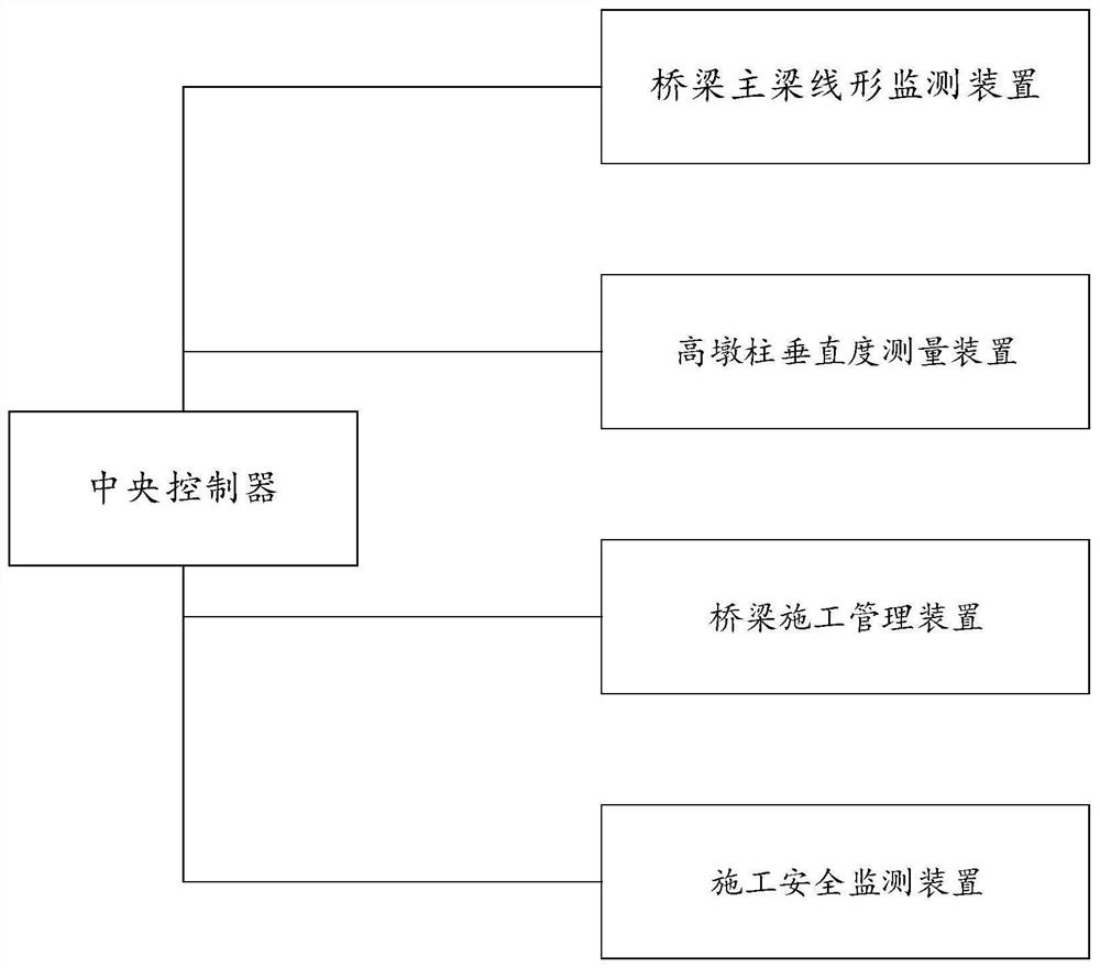 高墩大跨桥梁施工过程智能监测系统