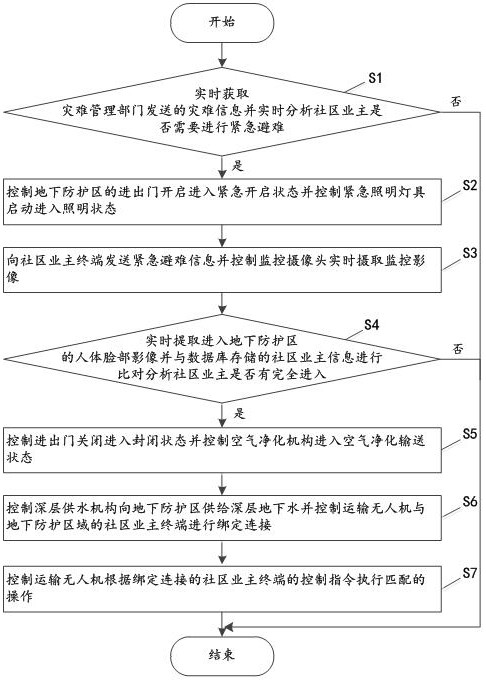 一种基于社区地下的智能紧急防护方法及其系统