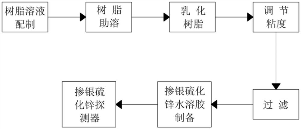 一种探测器涂覆用掺银硫化锌水溶胶的制备方法