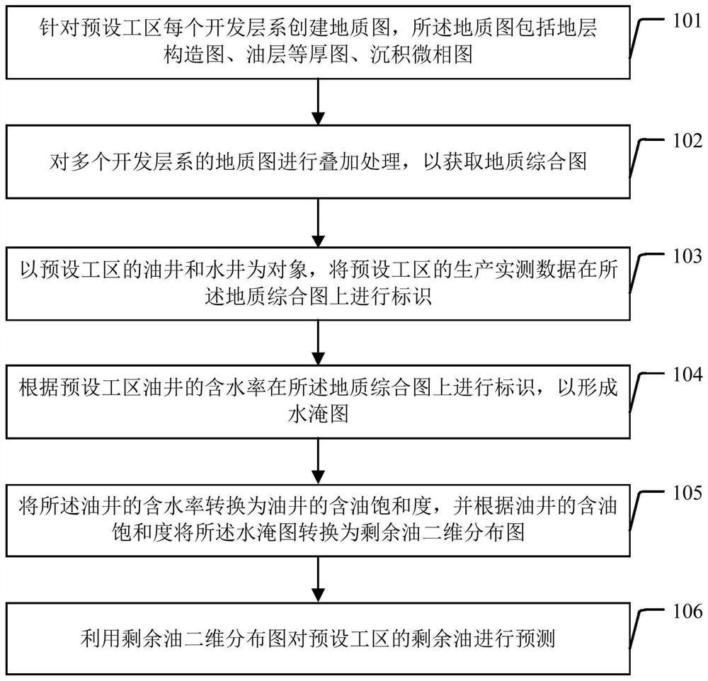 剩余油预测方法及装置