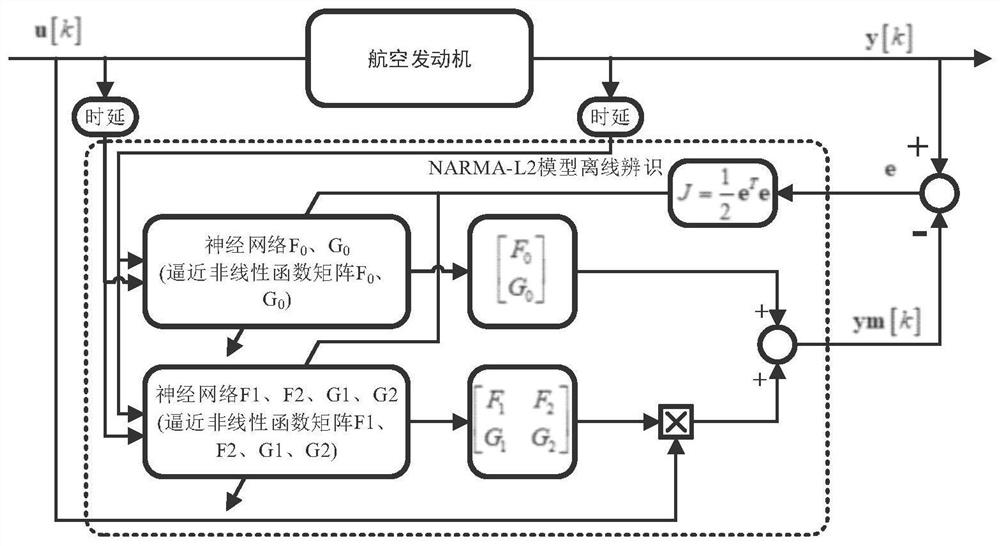 基于神经网络的NARMA-L2多变量控制方法