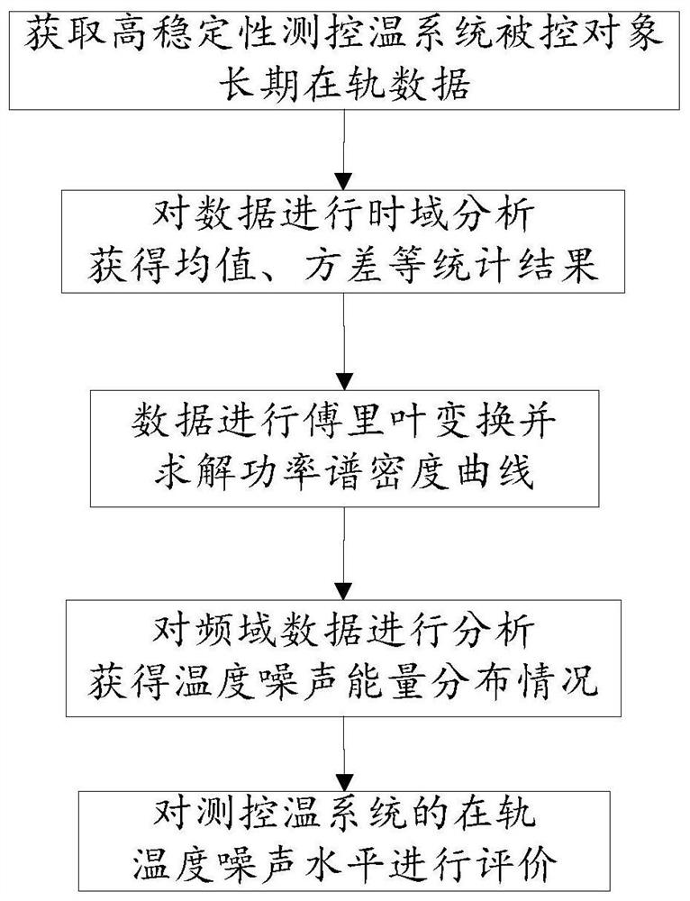 高稳定度测控温系统在轨噪声评价方法