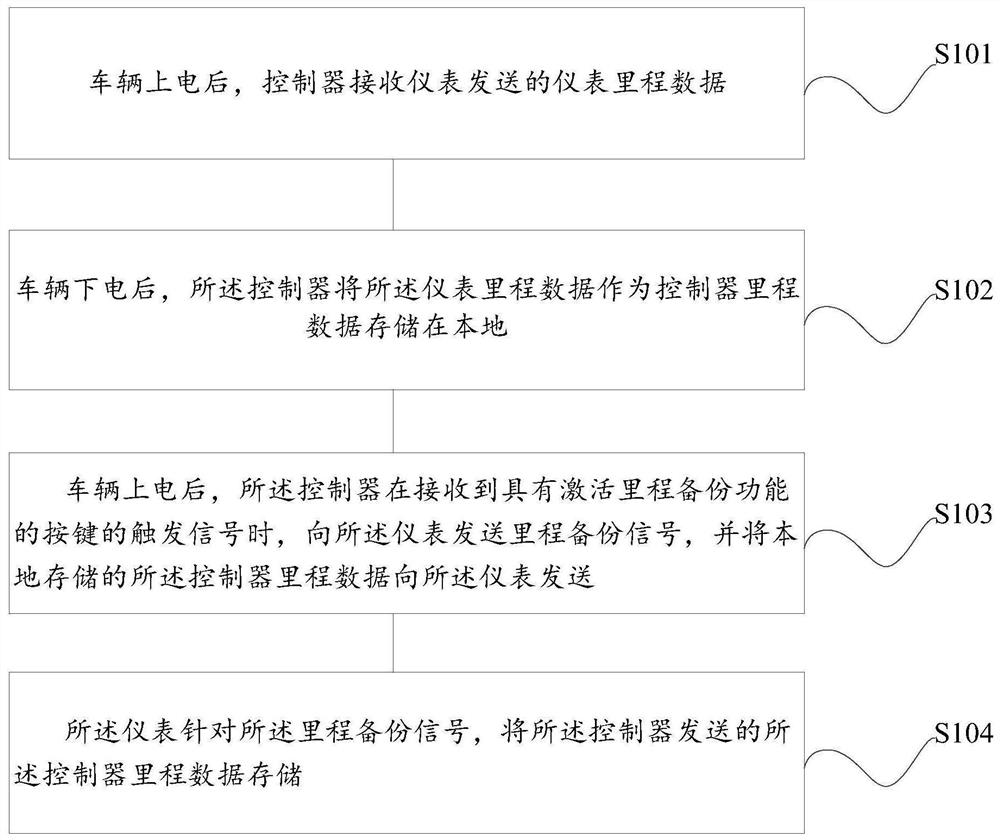 一种里程备份方法、装置以及车辆