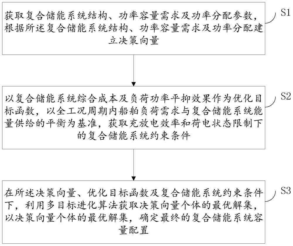 一种船舶复合储能系统多目标容量优化配置方法及系统