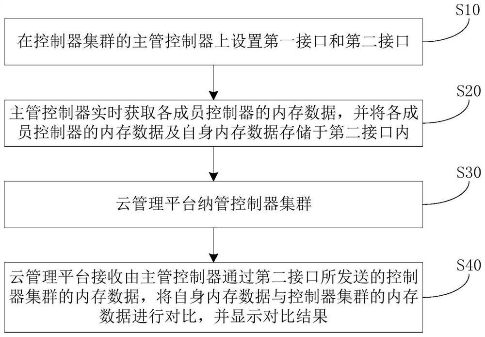 云管理平台审计控制器集群数据的方法、系统及存储介质