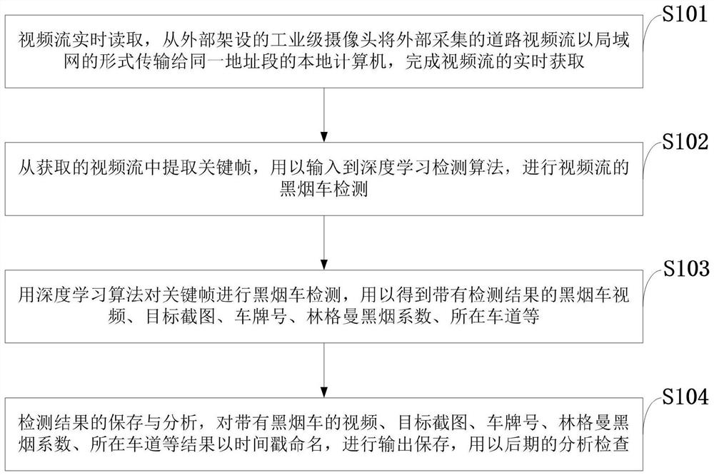 基于时空背景比对的黑烟车检测判定及系统