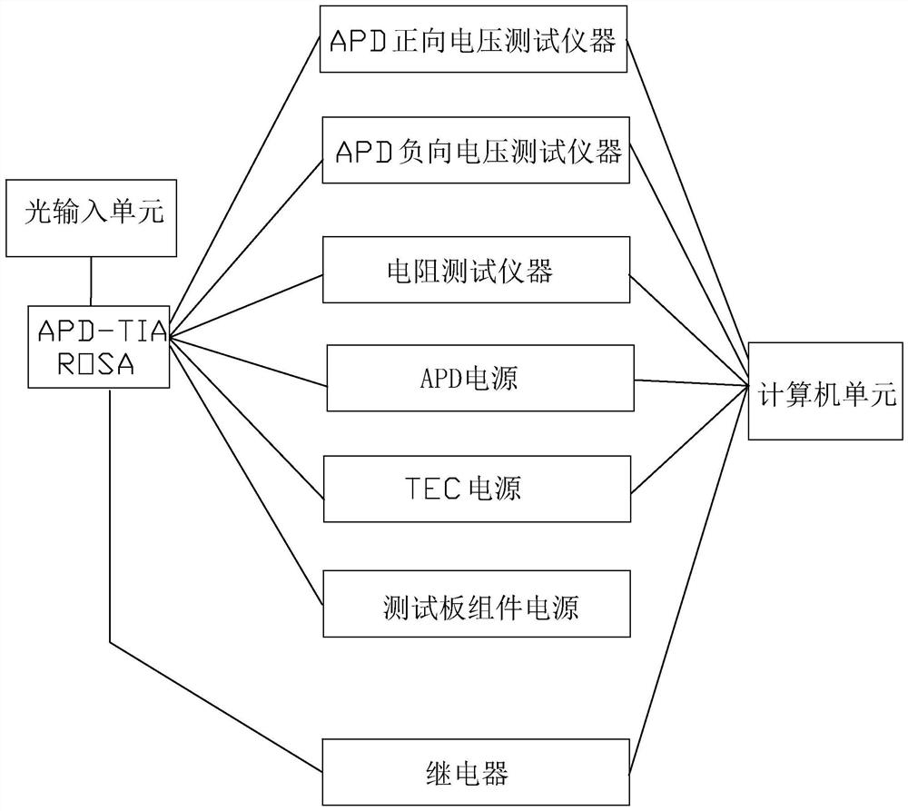 一种APD-TIA ROSA的自动测试系统及测试方法