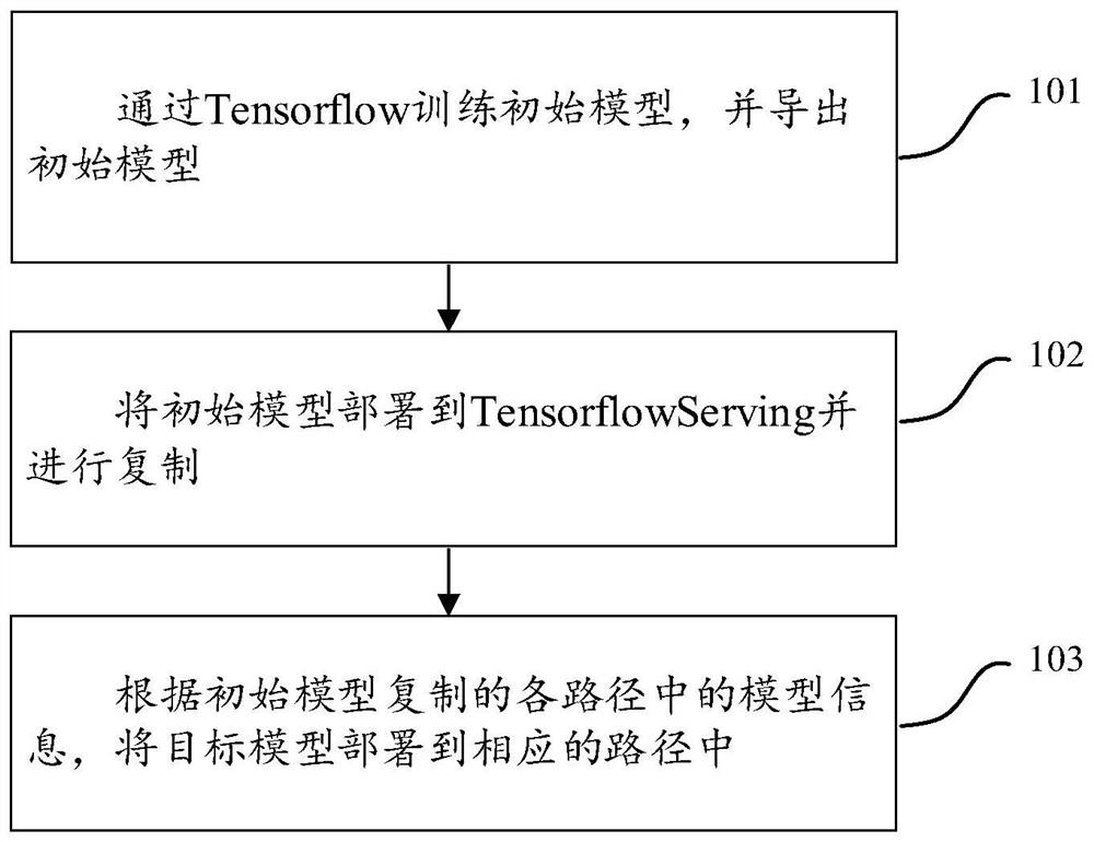一种基于Tensorflow Serving的模型部署方法及设备、介质