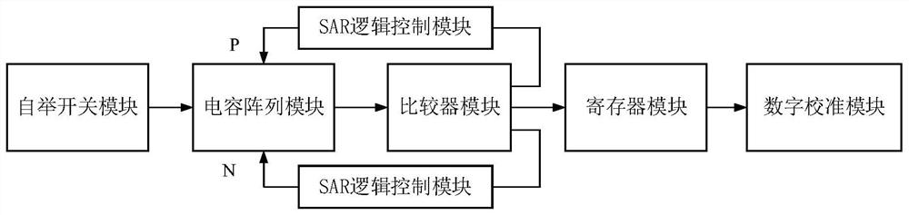 单通道高速高精度SAR ADC的数字后台自校准电路结构及
方法