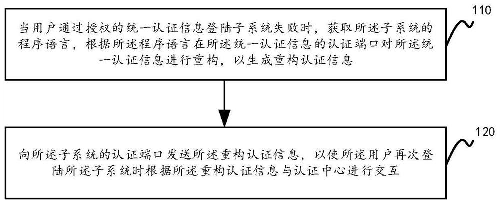 易重构单点登录系统的方法、装置、介质和设备