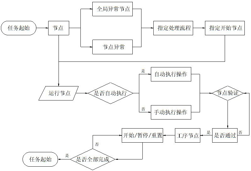 基于管道模型技术可配置化的生产过程执行方法