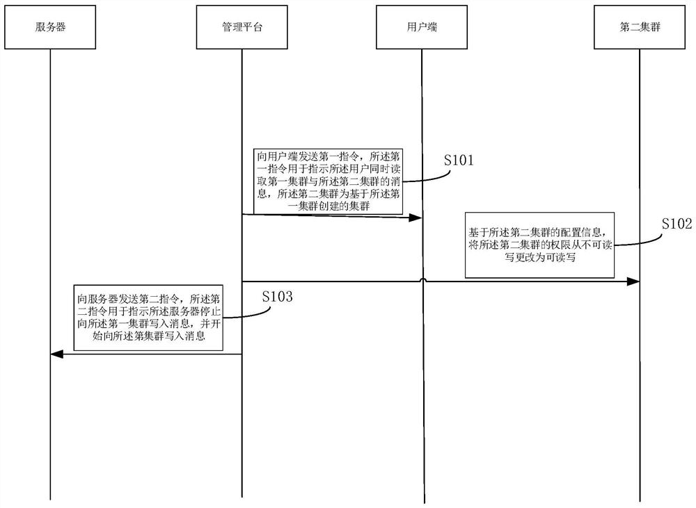 集群迁移方法、装置及存储介质