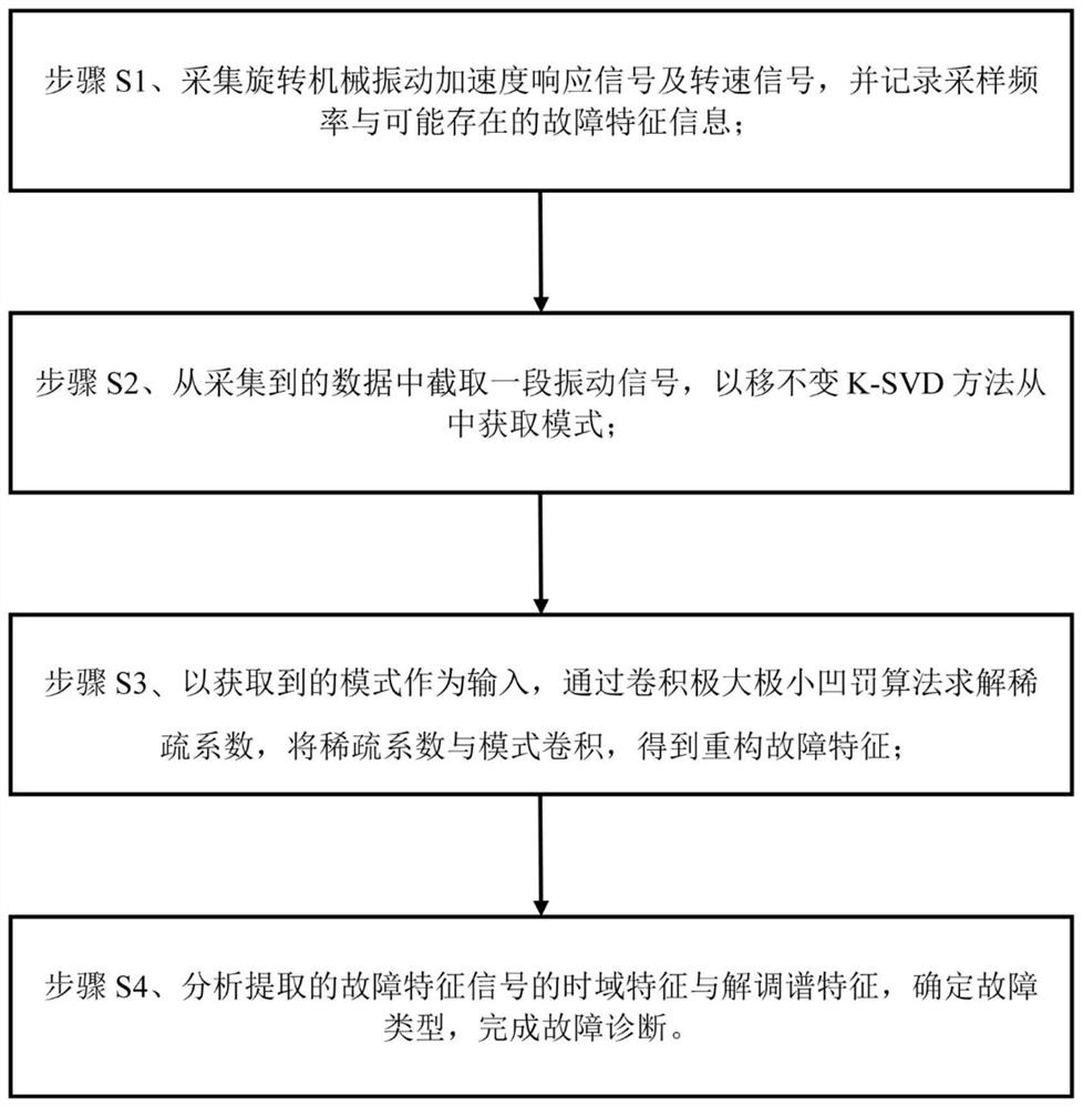 一种基于卷积极大极小凹罚算法的旋转机械故障诊断方法