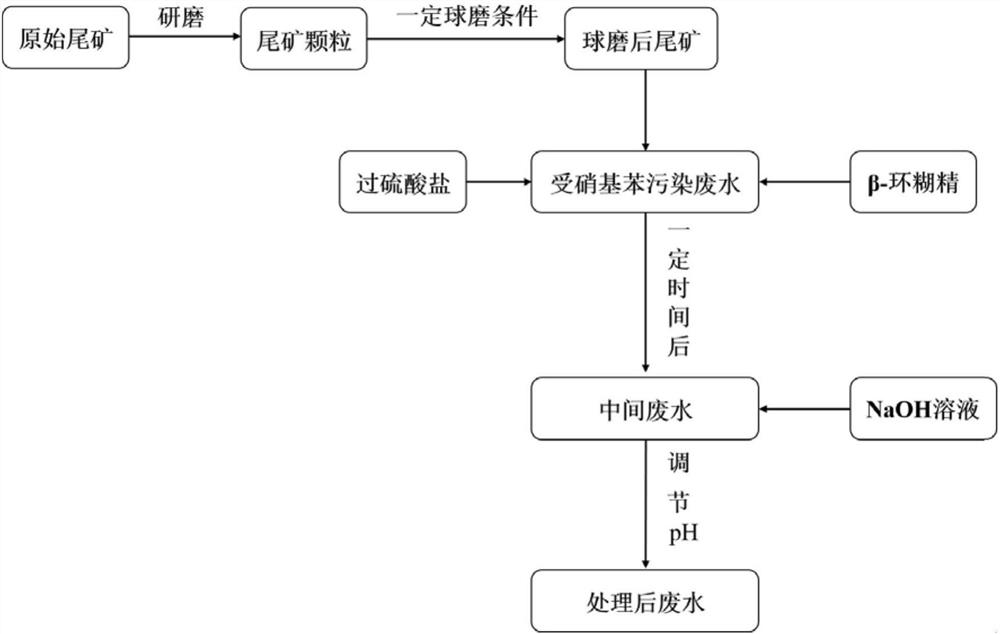 一种增强尾矿活性位点暴露的铁尾矿及制法和应用