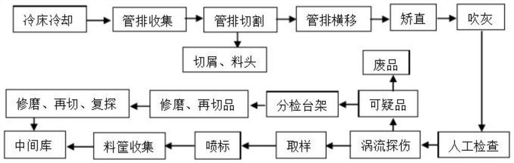 一种高压用热轧和锻制无缝钢管圆管胚连续精整工艺