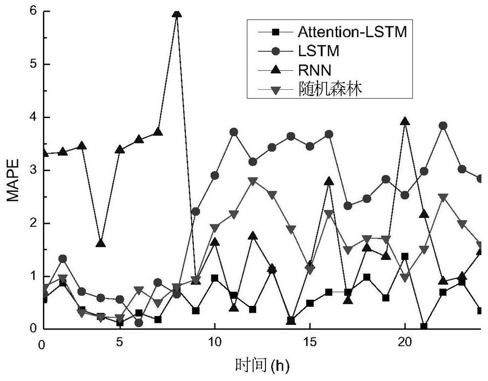 一种计及电价和Attention机制的LSTM短期负荷预测方法及装置