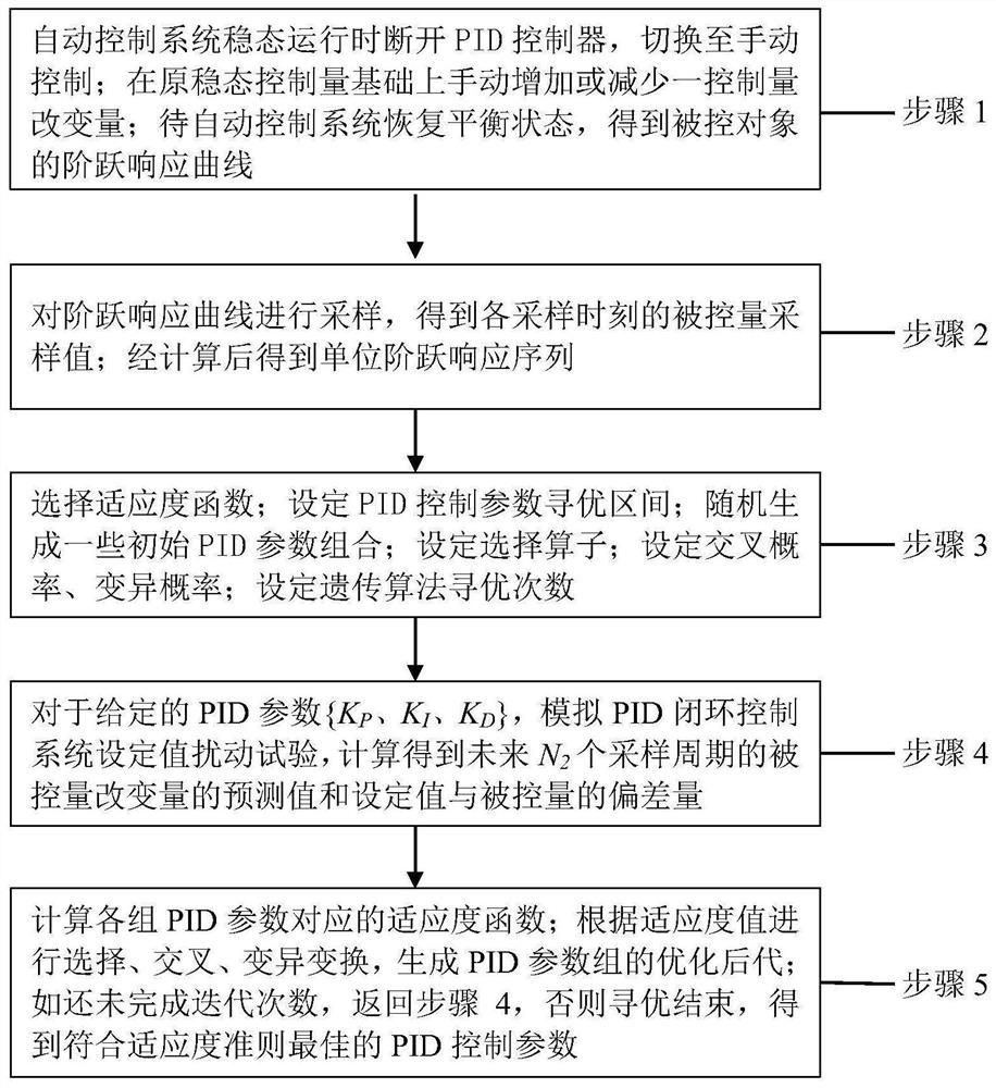 基于被控对象阶跃响应特性数据的PID参数整定方法