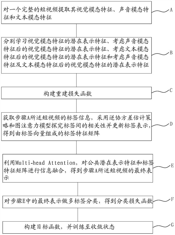 一种基于多模态联合学习的短视频分类方法及装置